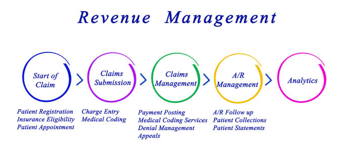 revenue cycle management process in medical billing