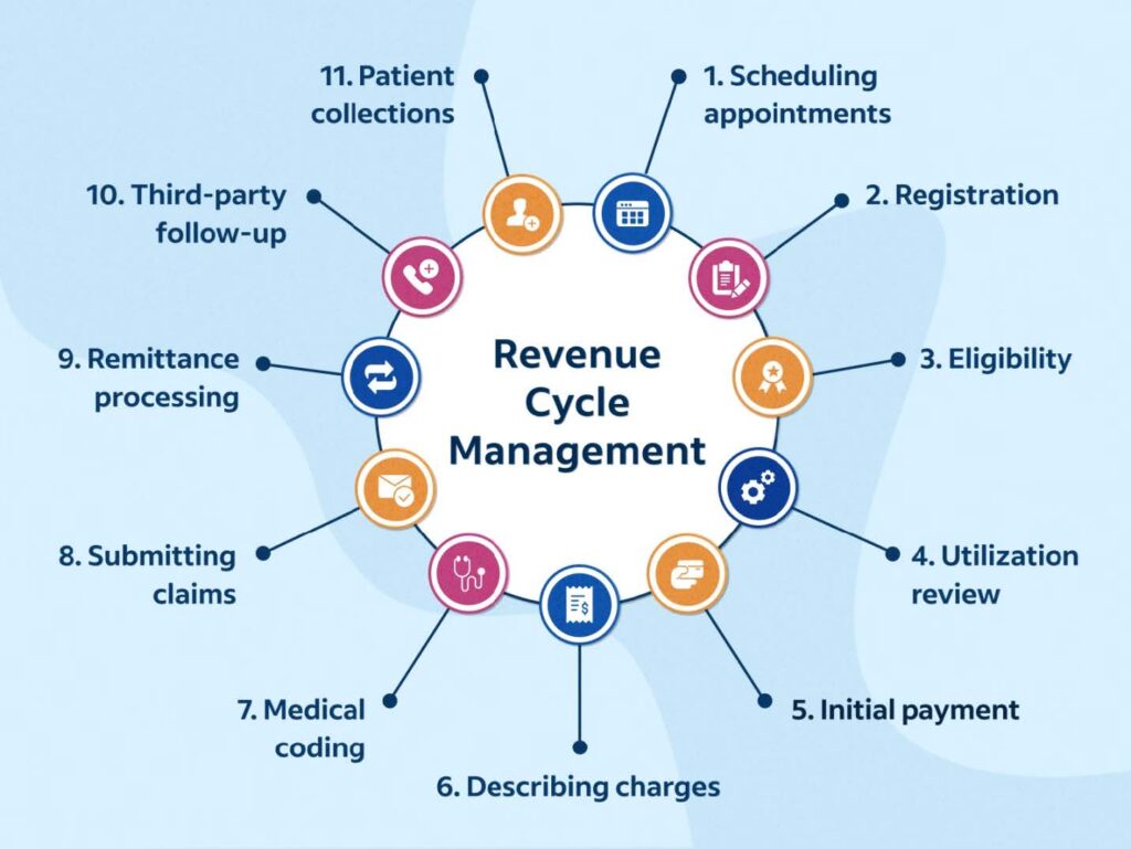 nearterm revenue cycle management